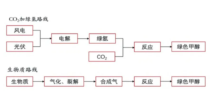 生物質綠色甲醇路線.png